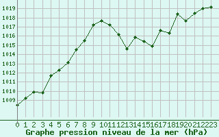 Courbe de la pression atmosphrique pour Leucate (11)