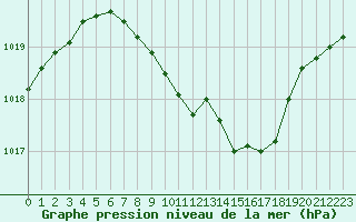 Courbe de la pression atmosphrique pour Kuemmersruck