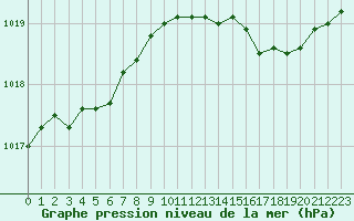Courbe de la pression atmosphrique pour Angliers (17)
