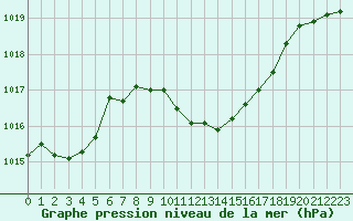 Courbe de la pression atmosphrique pour Calafat