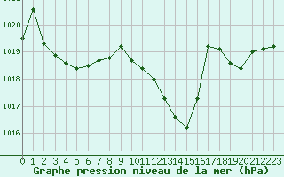 Courbe de la pression atmosphrique pour Gap-Sud (05)