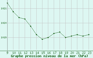 Courbe de la pression atmosphrique pour Cernay (86)