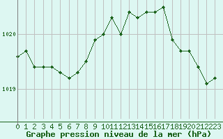 Courbe de la pression atmosphrique pour Ploudalmezeau (29)