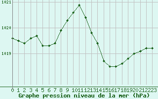 Courbe de la pression atmosphrique pour Istres (13)