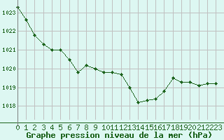 Courbe de la pression atmosphrique pour Narbonne-Ouest (11)