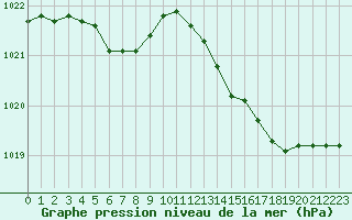 Courbe de la pression atmosphrique pour Saint-Philbert-sur-Risle (27)