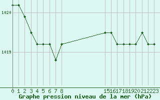 Courbe de la pression atmosphrique pour Nostang (56)