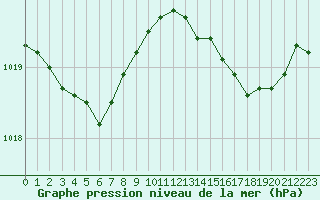 Courbe de la pression atmosphrique pour Cap de la Hve (76)