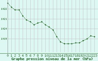 Courbe de la pression atmosphrique pour Le Luc - Cannet des Maures (83)