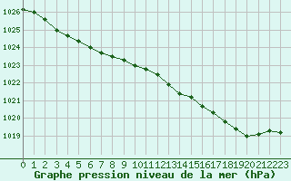 Courbe de la pression atmosphrique pour Landivisiau (29)