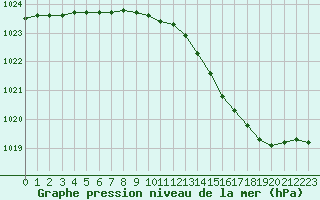 Courbe de la pression atmosphrique pour Tours (37)