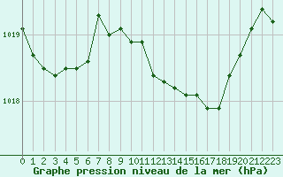 Courbe de la pression atmosphrique pour Melle (Be)