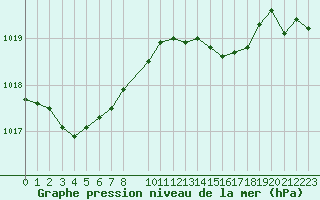 Courbe de la pression atmosphrique pour Dieppe (76)