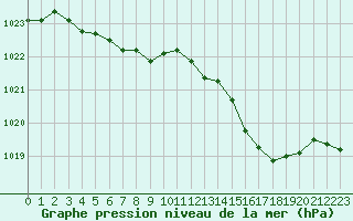 Courbe de la pression atmosphrique pour Connerr (72)