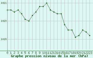 Courbe de la pression atmosphrique pour Solenzara - Base arienne (2B)