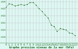 Courbe de la pression atmosphrique pour Fokstua Ii