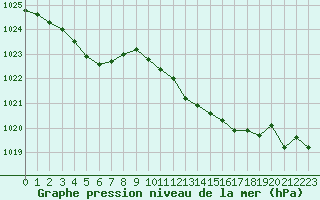 Courbe de la pression atmosphrique pour Brigueuil (16)