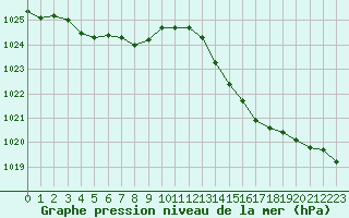 Courbe de la pression atmosphrique pour Quimperl (29)