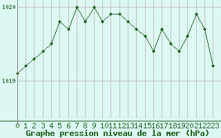 Courbe de la pression atmosphrique pour Jomfruland Fyr