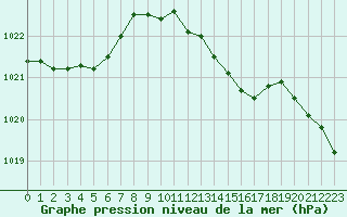 Courbe de la pression atmosphrique pour Troyes (10)