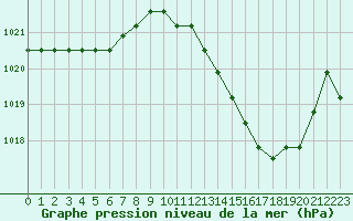 Courbe de la pression atmosphrique pour Agde (34)