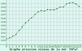 Courbe de la pression atmosphrique pour Illesheim