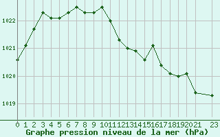 Courbe de la pression atmosphrique pour Tafjord