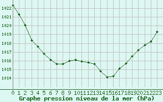 Courbe de la pression atmosphrique pour Selonnet - Chabanon (04)