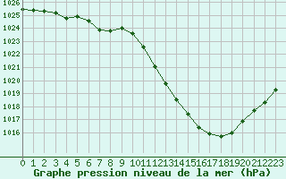 Courbe de la pression atmosphrique pour Eygliers (05)