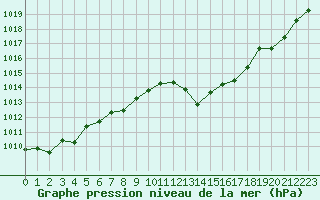 Courbe de la pression atmosphrique pour Millau - Soulobres (12)