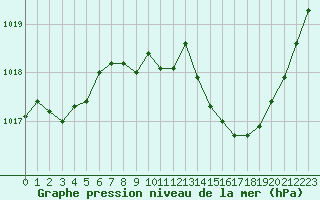 Courbe de la pression atmosphrique pour Vichy (03)