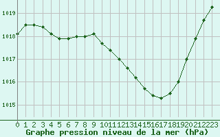 Courbe de la pression atmosphrique pour Grenoble/agglo Le Versoud (38)