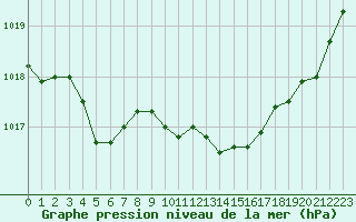 Courbe de la pression atmosphrique pour Saint-Nazaire (44)