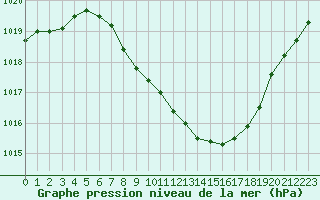 Courbe de la pression atmosphrique pour Idar-Oberstein