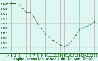 Courbe de la pression atmosphrique pour Aigle (Sw)