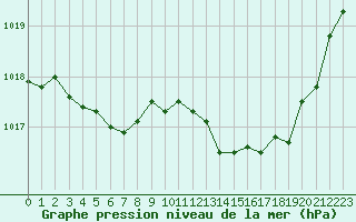 Courbe de la pression atmosphrique pour Cerisiers (89)