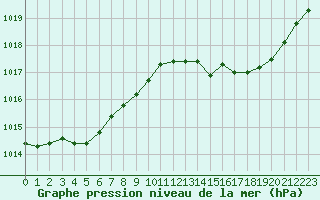 Courbe de la pression atmosphrique pour Haegen (67)