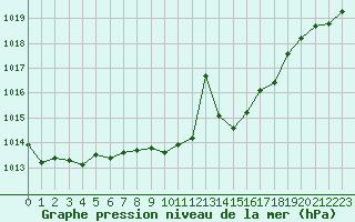 Courbe de la pression atmosphrique pour Stoetten