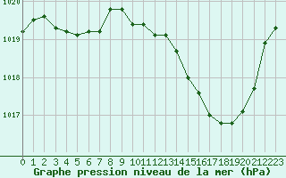 Courbe de la pression atmosphrique pour Perpignan Moulin  Vent (66)