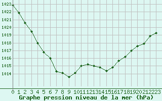 Courbe de la pression atmosphrique pour Gourdon (46)