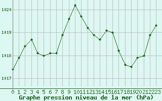 Courbe de la pression atmosphrique pour Brive-Laroche (19)