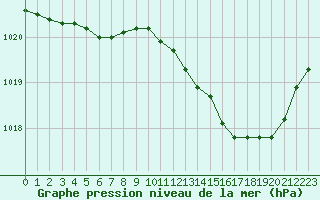 Courbe de la pression atmosphrique pour Saint-Jean-de-Vedas (34)