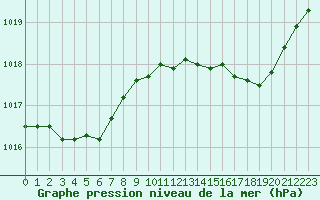 Courbe de la pression atmosphrique pour Cerisiers (89)