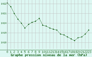 Courbe de la pression atmosphrique pour Lans-en-Vercors - Les Allires (38)