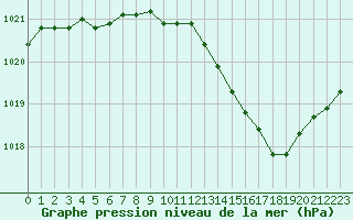 Courbe de la pression atmosphrique pour Nmes - Garons (30)