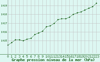 Courbe de la pression atmosphrique pour Ploumanac