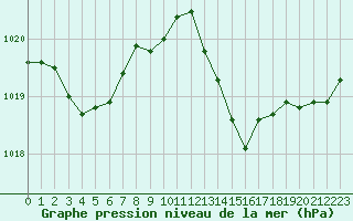 Courbe de la pression atmosphrique pour Cap Bar (66)