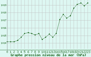 Courbe de la pression atmosphrique pour Neuchatel (Sw)