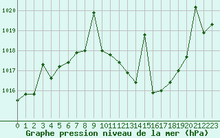 Courbe de la pression atmosphrique pour Coria