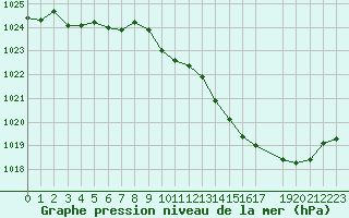 Courbe de la pression atmosphrique pour Mirepoix (09)